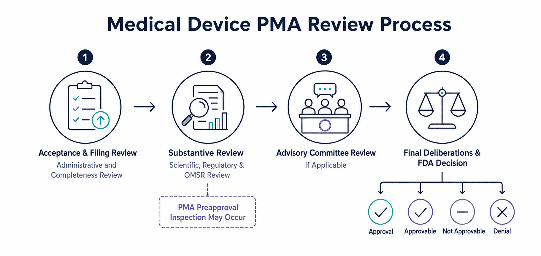Device PMA Review Process Medical Device CDRH PMA Approval and Review Stages