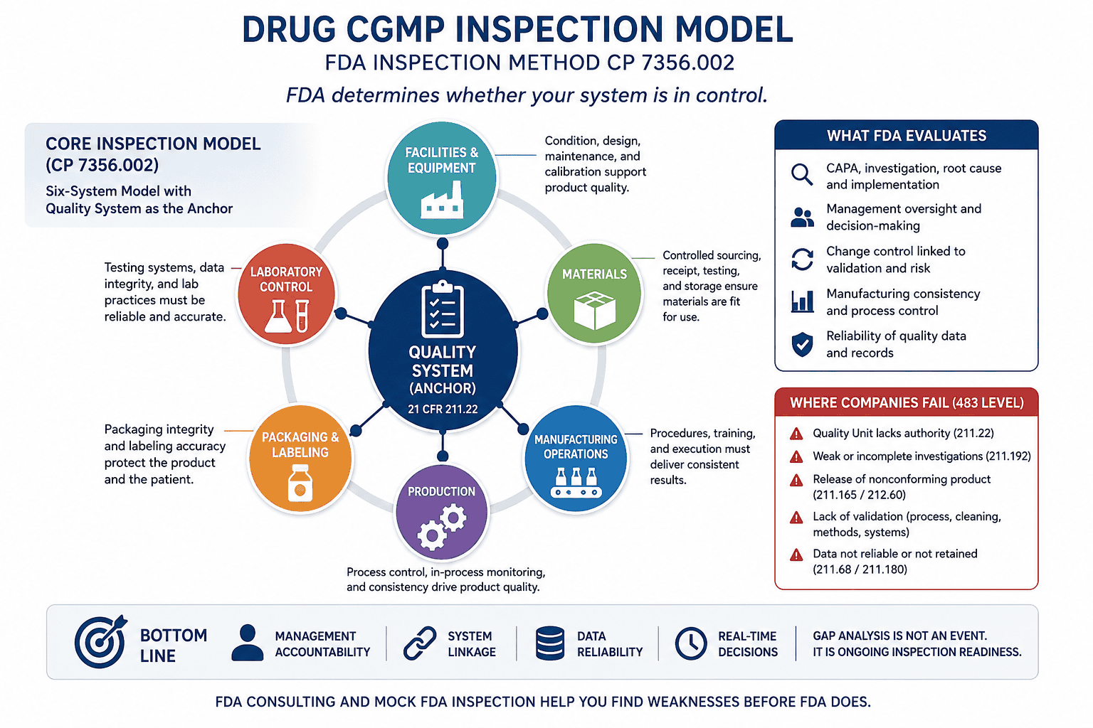 Drug CGMP Inspection Model image FDA Drug CGMP Inspection Model under CP 7356.002 with the six-system inspection approach.
