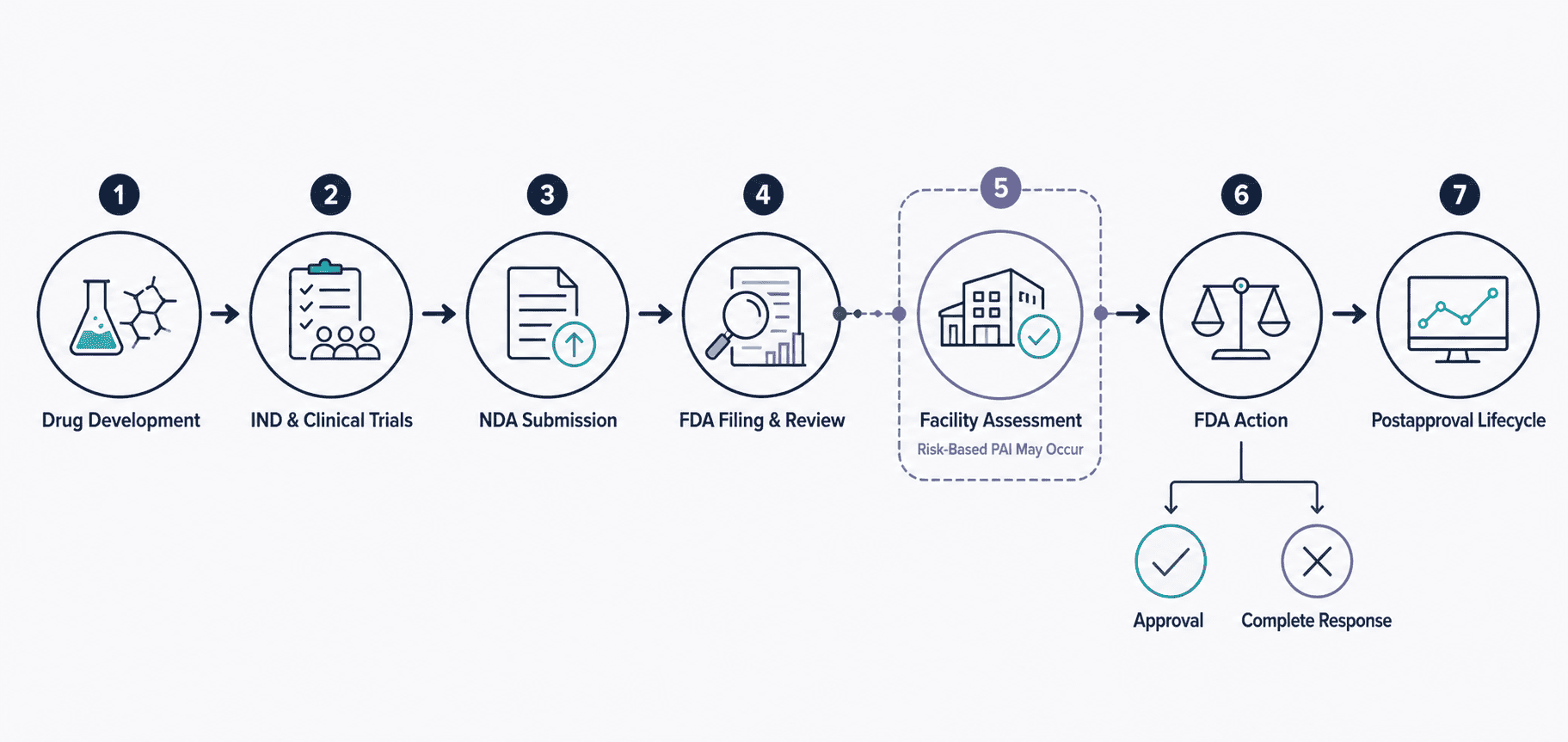 Drug NDA Approval Process Drug NDA Review and Approval Process Diagram