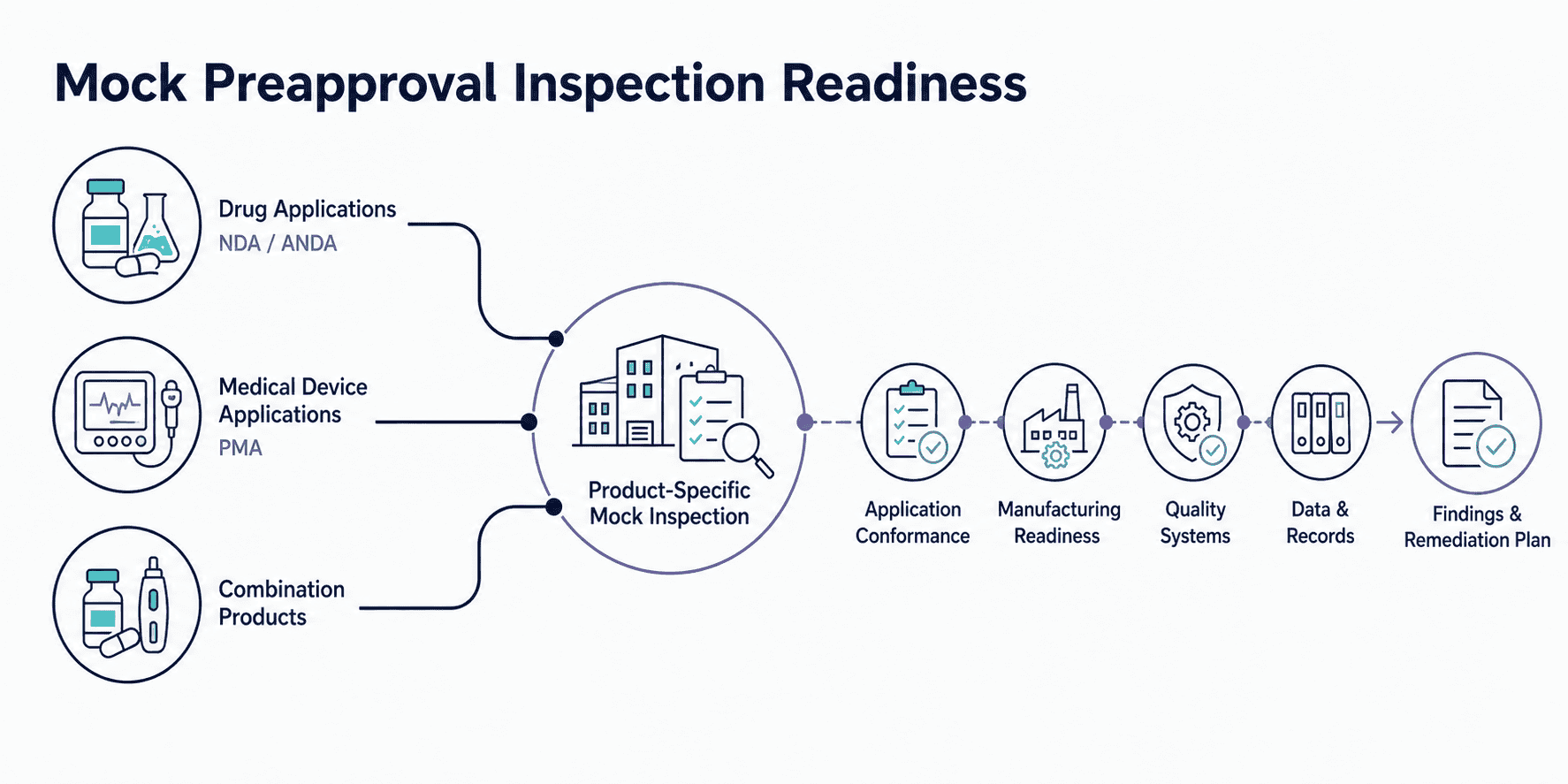 Mock FDA Preapproval Inspection Readiness Diagram showing drug NDA and ANDA, medical device PMA, and combination product applications entering a product-specific mock preapproval inspection.