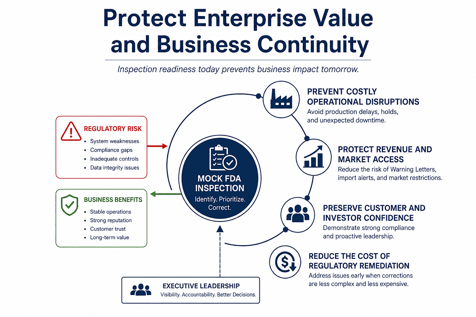 Protect Enterprise Value Through Mock FDA Inspection Readiness Diagram showing how a mock FDA inspection protects enterprise value, business continuity, revenue, market access, and stakeholder confidence.